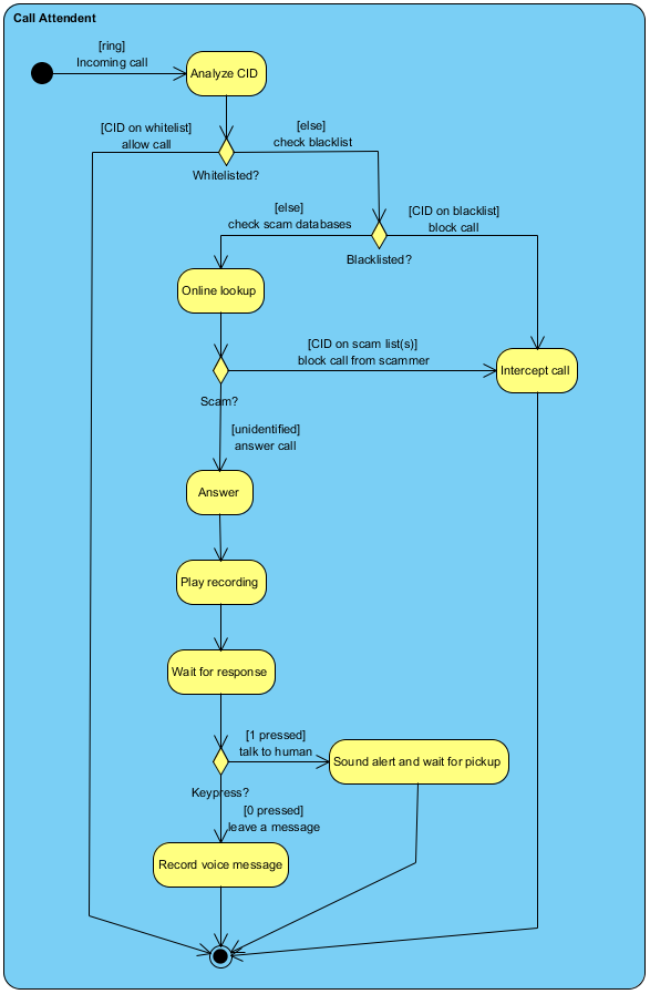 Activity Diagram - Process View